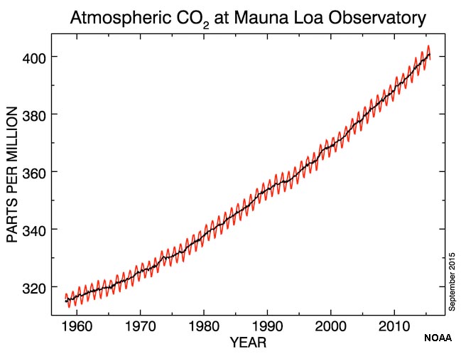 Carbon dioxide measurements in the atmosphere from 1960 to present measured on the Atmospheric Research Facility in Hawaii