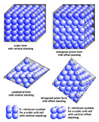 Isometric forms (cubes and prisms) of stacked round objects like marbles.