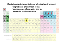 Periodic table with Earth's most abundant elements highlighted.