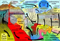 he Rock Cycle Illustrated showing earth processes and products (rocks and sediments). 