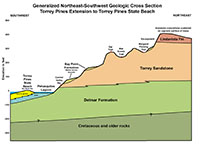 Generalized geologic cross section: Torrey Pines Extension the Torrey Pines State Beach.