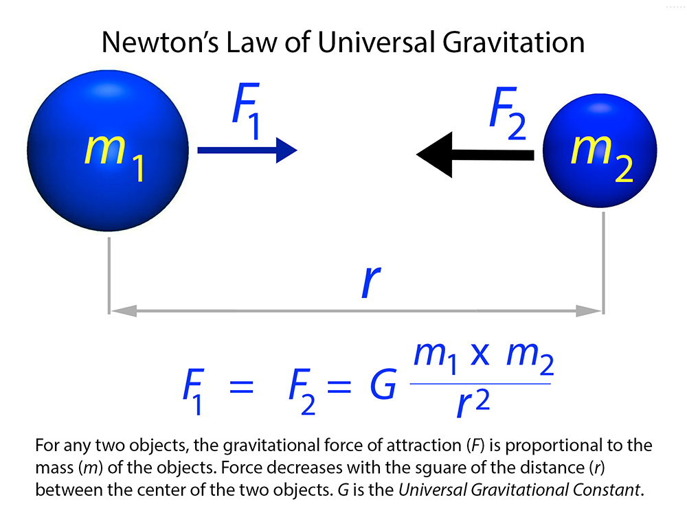 Universal Law Of Gravitation Newtons Law Of Universal Gravitation A Little Advanced 6443