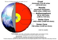 Structure of the earth showing the asthenosphere