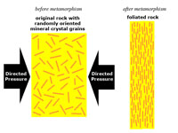How foliation forms by the realignment of mineral crystals perpendicular to directed stresscrystals