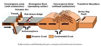 Plate tectonics model showing types of plate boundaries