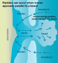 Riptides