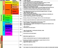 Geologic time scale with highlights of evolution in earth history