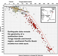 Earthquakes reveal geometry of the Tonga subduction zone