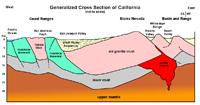 Generalized cross section of central California. 