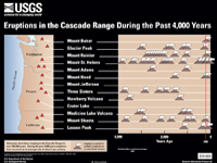 Volcanic eruptions in the Cascades over the past 4,000 years. 