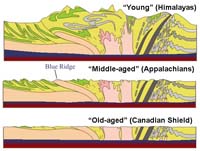 Formation of the Canadian Shield