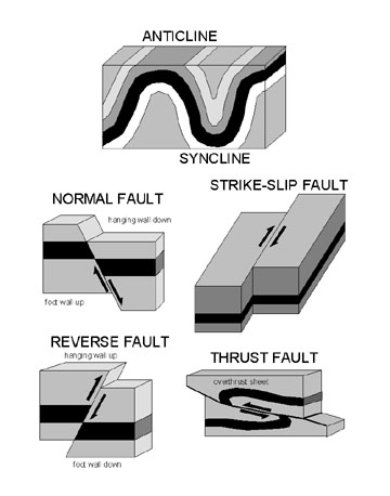 Types of faults and folds