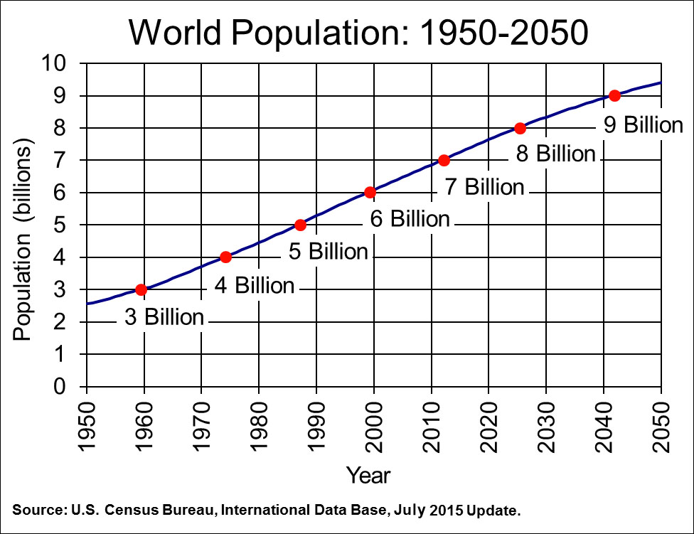 Image result for carrying capacity of humans on earth