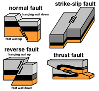 faults fault geology earthquakes science earth types type lines clipart earthquake information crust happen education rock different deforming weebly block