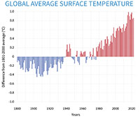 Graph showing the lobal average surface temperature record for about the past 150 years.