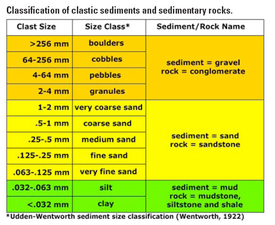 Rock Size Classification Chart