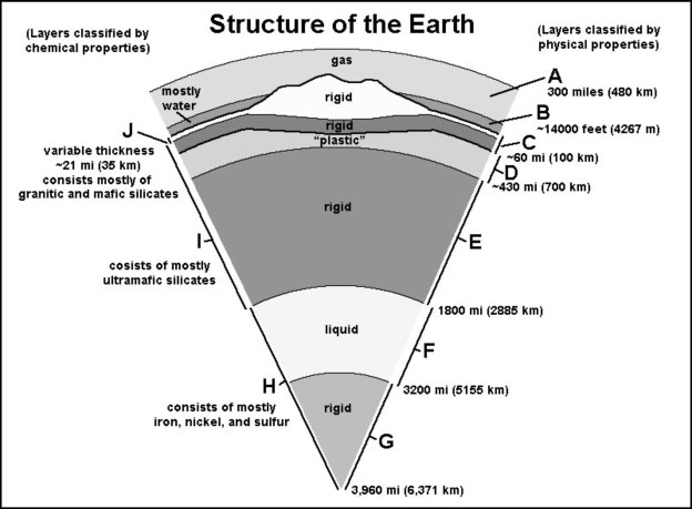 Structure of the Earth diagram