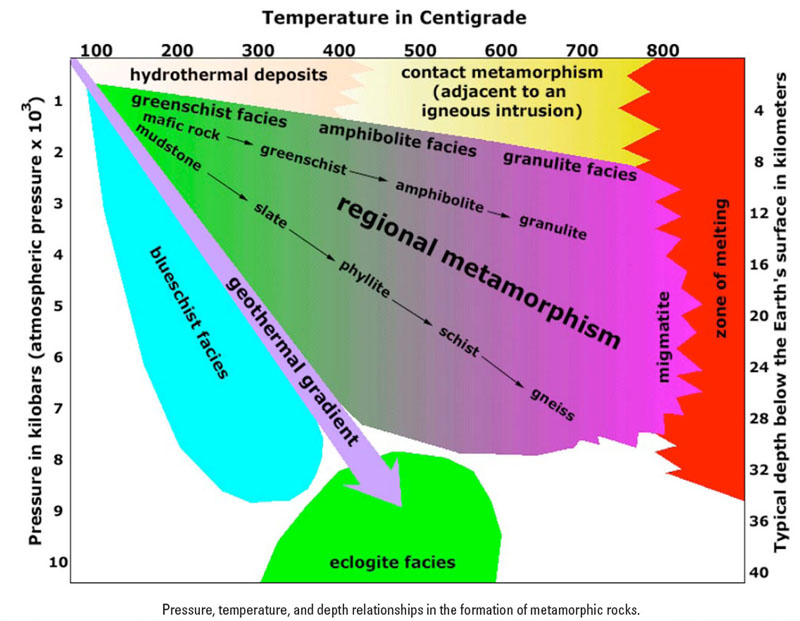 Metamorphic Facies Chart