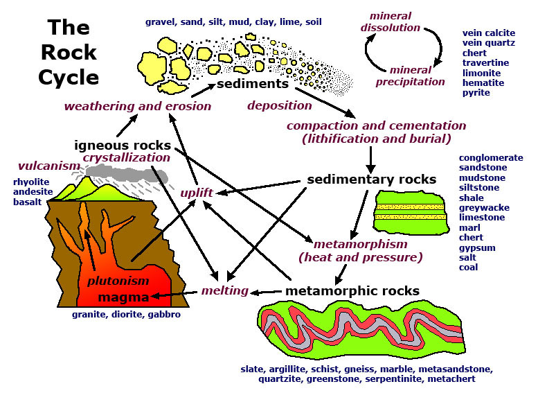 causes uplift of rocks