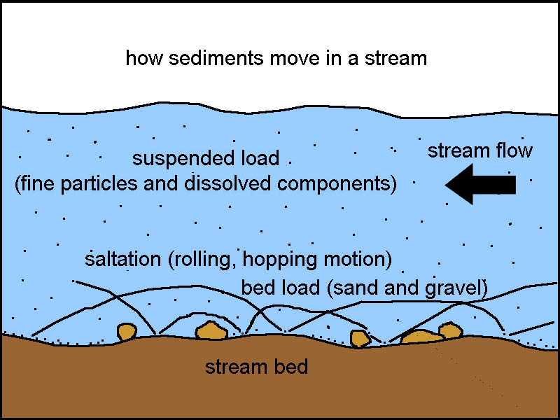 STREAM definition and meaning