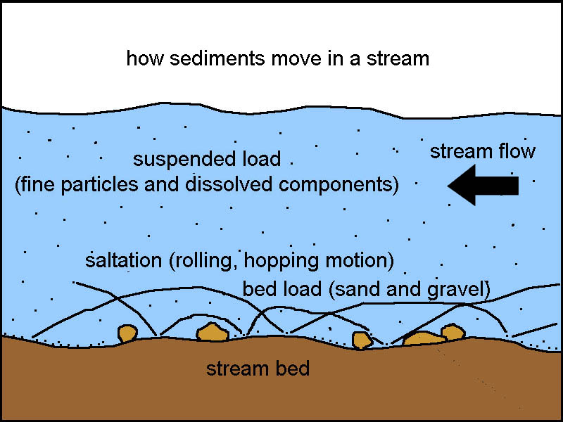 stream meaning and definition