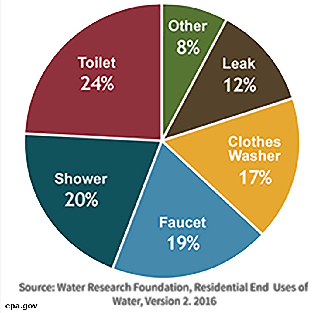 California Water Usage Pie Chart