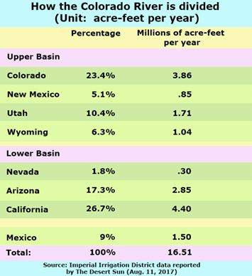 List of how the Colorado River water is subdived between states (percentages and acre feet)