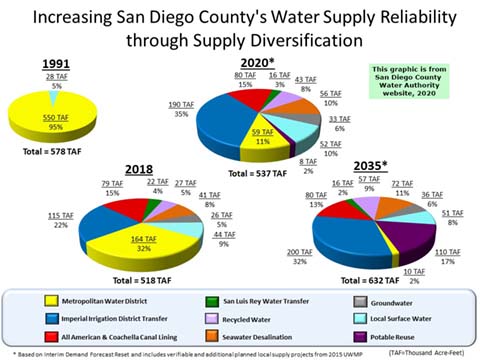 Pie diagrams showing the changing sources of water for San Diego County, past, present, and future.