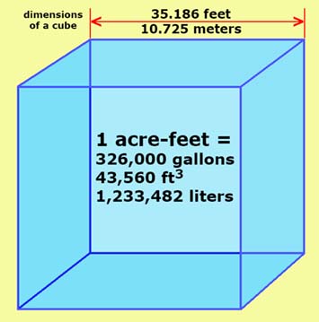Illustration showing conversion of acre feet to gallons, liters, and cubic feet of water.