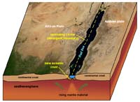 Divergent boundary forming in the Red Sea