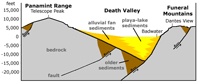 Cross section of Death Valley showing the fault along the Funeral Range.