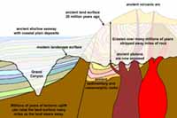 Erosion of landscapes over time can remove massive amount of material, sometines measured in miles.