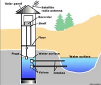 Illustration of the parts of a gauging station.