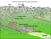 Alpine Glacial Features