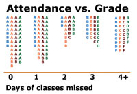 Data: Grades vs. Attendance