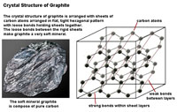 Crystal structure of Graphite