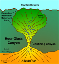 hour glass canyon