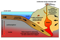 Metamorphism associated with plate tectonics