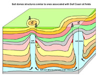 Block diagram illustrating salt domes similar to domes associated with some oil fields in the Texas and Lousiana Gulf Coast and offshore regions.