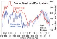 Sea level fluxuations during Phanerozoic Era