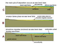 Formation of unconformities