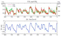 Sea Level changes link to greenhouse gases.