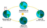 Seasons indicated by the tilt of the Earth's axis relative to it ecliptic orbit around the Sun.