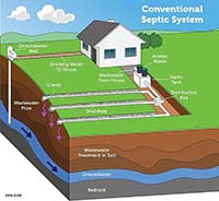 Diagram showing a home with a well and a septic system.
