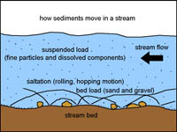 how sediments move in a stream