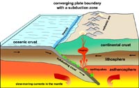 subduction zone