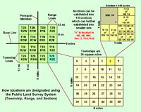 Public Land Survey System