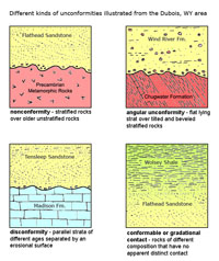 Types of unconformities