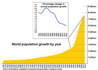 World population growth 1600 to 2017 and rate of population growth 1950 to 2017 from United Nations data. 