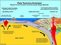 A generalized plate-tectonics diagram cross section showing a spreading center and a subduction zone with volcanic arc and batholith.